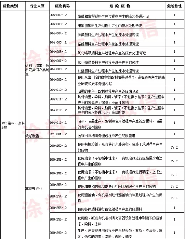 2016版《国家危险废物名录》豁免部分水性漆废物